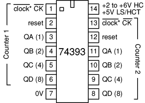 74393 dual 4-bit counter