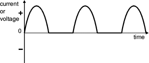 Half-wave Varying DC