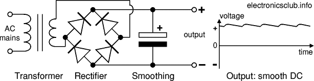Smooth DC power supply, transformer + rectifier + smoothing