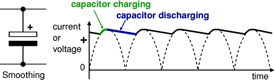 Smoothing
