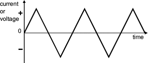 triangle wave